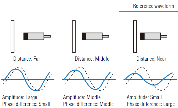 3 Types Of Non Contact Vibration Sensors